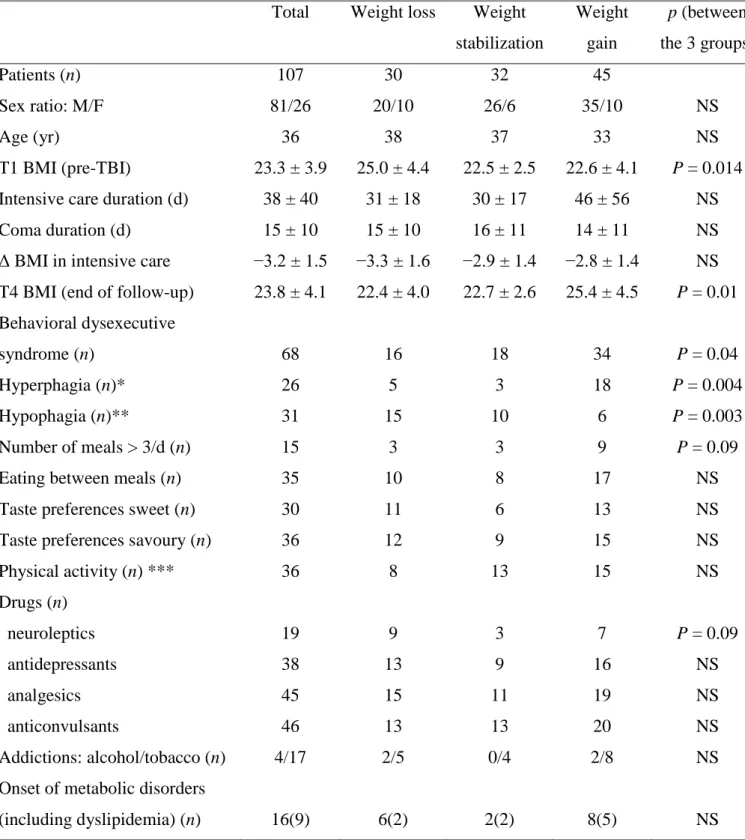 Table 3. Characteristics of patients (n = 107) according to weight change groups at the 409 