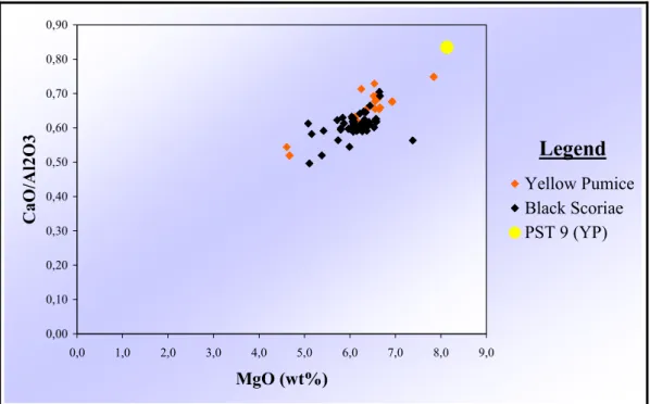 fig. 2.8: variation of CaO/Al 2 O 3  ratio versus MgO of whole rock samples of yellow pumices  and black scoriae 