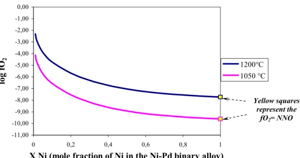 fig. 3.3: variation of fO 2  with X Ni (= Ni/(Ni+Pd)) at 1050 and 1200°C for the NiPd-NiO  sensor