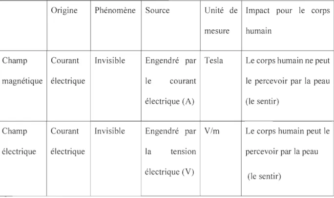 Tableau 1-1  Comparaison entre le  champ magnétique et le champ électrique 