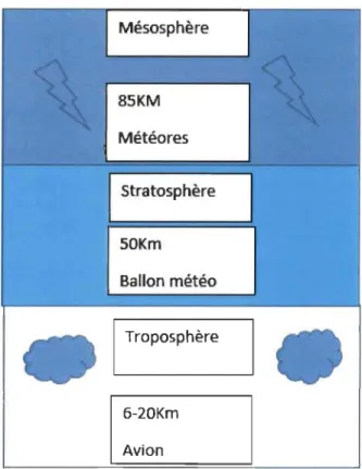 Figure  1-1  Proposition de  schéma  des couches de  l'  atmosphère 