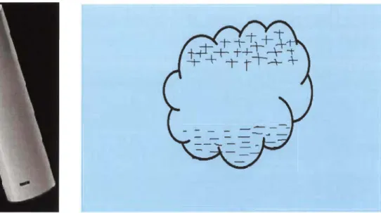 Figure 2-1  Proposition d' un comparatif de  la configuration d' une pile et d' un nuage 