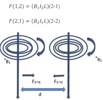 Figure 2-5  Proposition de schéma des forces  sur deux fils 