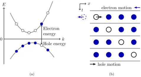 Figure 1.3: (a) Energy band diagram of a semiconductor with one excited electron in the conduction band and one corresponding hole in the valence band