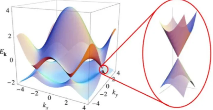 Figure 1.5: Energy bands of graphene in the Brillouin zone and zoom in around a Dirac cone