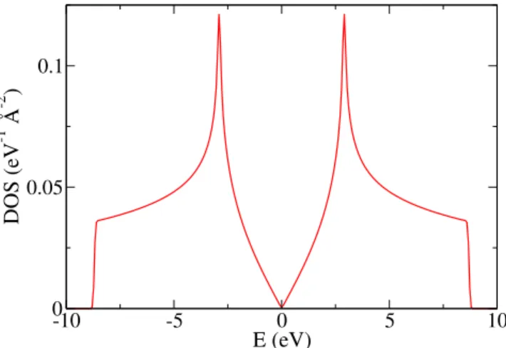 Figure 1.9: Electronic density of states in graphene, showing linear behavior near the band touching point.