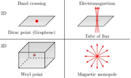 Figure 1.16: Analogy between band crossings and electromagnetics. A 2D Dirac point in graphene is analogous to a magnetic tube of ﬂux: when circling the Dirac point electronic states acquire an ﬁnite additional phase, the so-called Berry phase