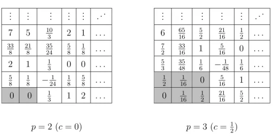 Table 2.1: Extended Kac tables at 