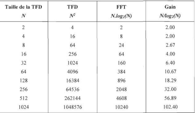 Tableau  1  Comparaison du nombre d'opérations dans  un calcul direct de la DFT  et dans la FFT  [AV03}  Taille de la  TFD  TFD  FFT  Gain  N  fV2  N.log2(N)  N/lOg2(N)  2  4  2  2.00  4  16  8  2.00  8  64  24  2.67  16  256  64  4.00  32  1024  160  6.40