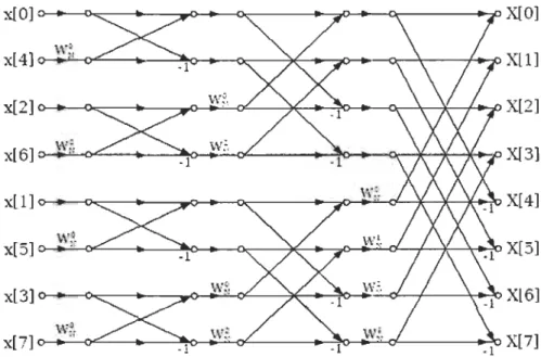 Figure  3  Diagramme de la FFT  à  base de BPE radix-2 de type DIT 