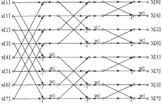 Figure 4 Diagramme de la FFT  à  base de  BPE radix-2 de  type DIF 
