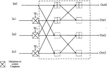 Figure 5 BPE du  radix-4 DIT 