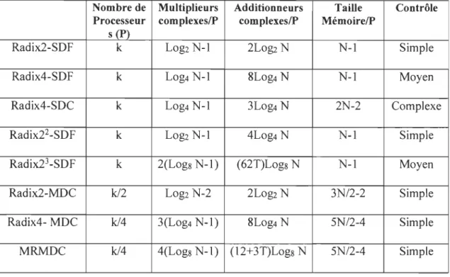 Tableau 3 Comparaison en termes d'exigences matérielles  entre différentes architectures FFT  pipelines [SL0 7}