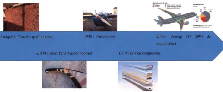 Figure 1-4  : Historique des  matériaux composites 