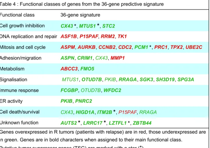 Table 4 : Functional classes of genes from the 36-gene predictive signature Functional class 36-gene signature