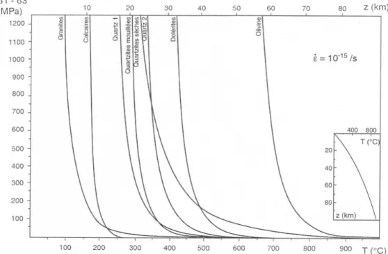 Figure 1-4. Lois de fluage pour différents types de matériaux lithosphériques, d’après Kirby, 1985