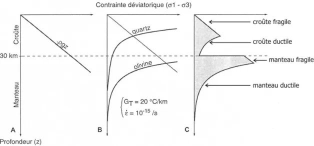Figure 1-5. Principe de construction d’un profil rhéologique d’une lithosphère continentale, d’après Barrier,  2002