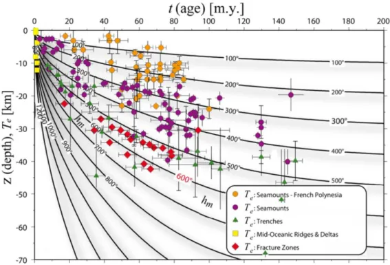 Figure 1-8. Corrélation entre l’épaisseur élastique équivalente Te observée et l’âge et la température de la  lithosphère océanique (Burov, 2011 d’après Parsons and Sclater, 1977 ; Burov and Diament, 1995 ; Watts,  2001)
