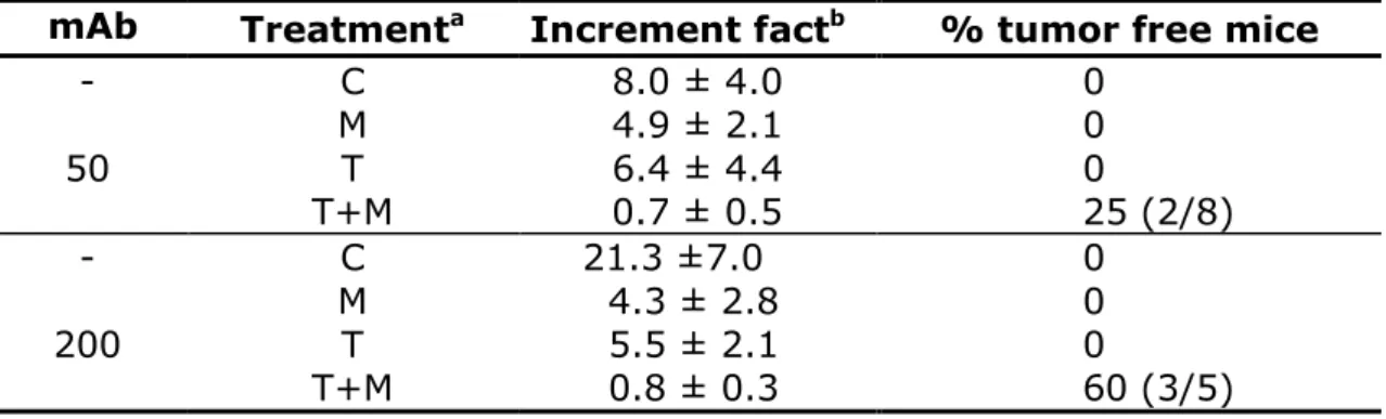 Table 1.  Increment factor of BxPC-3 xenograft volume at the end of treatment in the  small tumor (S) experiment