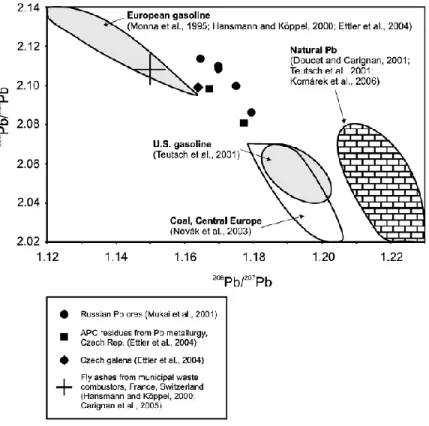 Figure 7. Example of three-isotope graph showing the isotopic composition of different sources of Pb, based on  206 Pb/ 207 Pb vs 