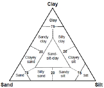Figure 8. Ternary diagram of sand-silt-clay grain-size distribution showing principal names for terrigeneous sediments (from  Fütterer et al., 2006 