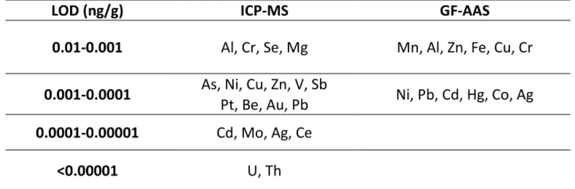 Table 4. Comparison of approximate LOD between ICP-MS and GF-AAS (Adapted from Brown and Milton, 2005) 