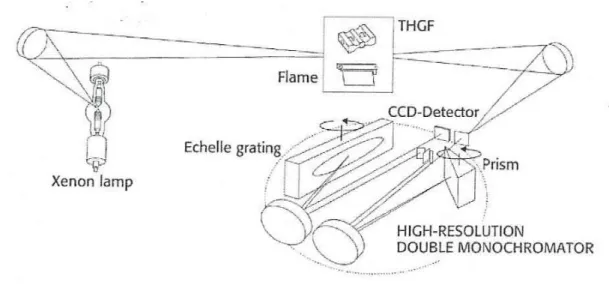 Figure 10. Representation of optical system in HR-CS-AAS (Analytic Jena, ContrAA 600)