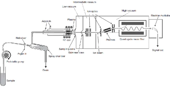 Figure 11. Basic instrumental components of an ICP mass spectrometer (Linge and Jarvis, 2009) 