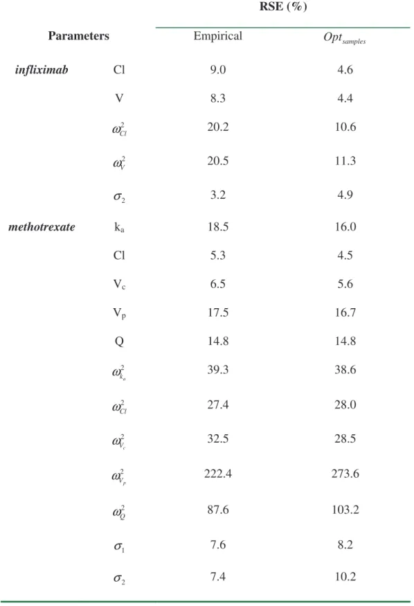 Table 3. Relative standard errors (RSE) evaluated from the Fisher information matrix for the empirical design and the design Opt samples .