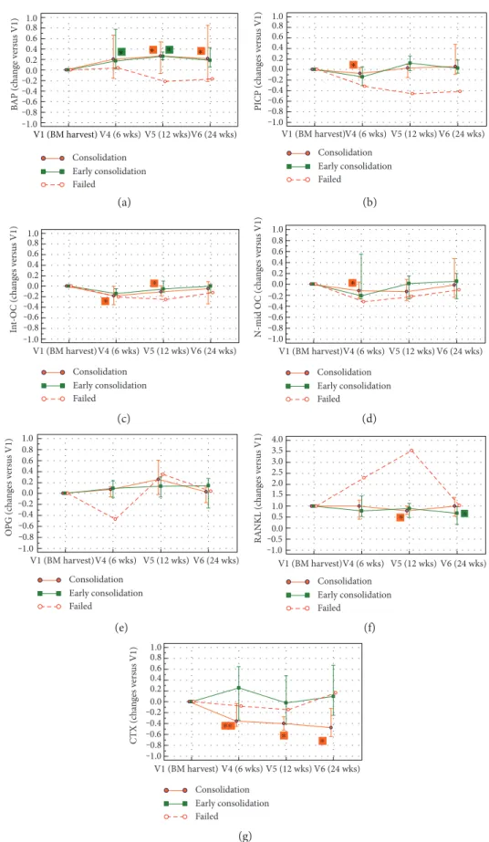 Figure 5: The graphs show the median and range (25th to 75th percentile) of BTM changes from visit 1 (V1), chosen as the baseline value, to visit 6 (V6)