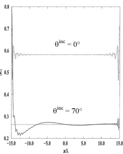 Fig. 1 – Module du champ électrique calculé (trait plein) et exact (trait en pointillé) pour une surface plane, de constante diélectrique ǫ = 5.95 + i 0.067, éclairée par une onde plane en incidence normale et oblique
