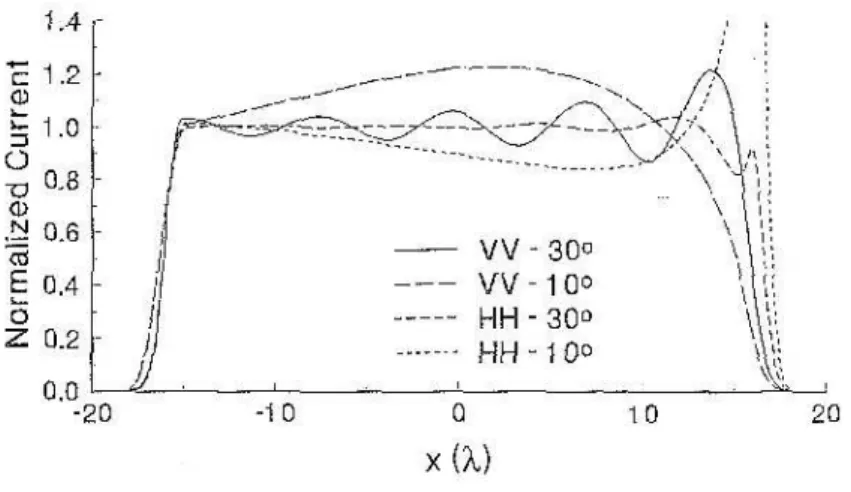 Fig. 3 – Courant calculé sur une plaque de conductivité finie pour un angle rasant incident de 30˚ et 10˚ (soit un angle d’incidence de 70˚ et 80˚) : surface de longueur 36λ et des bandes résitives de 3λ.