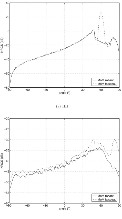 Fig. 2.12 – Composante HH et VH du coefficient bistatique normalisé pour une incidence de 60˚