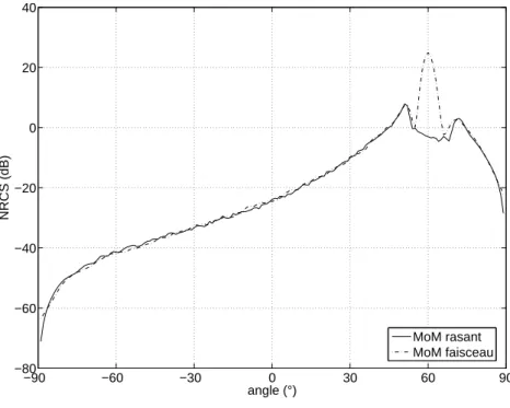 Fig. 2.13 – Composante de la polarisation HH du coefficient bistatique normalisé pour une incidence de 60˚en fonction de l’angle diffracté : MoM rasant (trait continu) et MoM faisceau (trait pointillé)