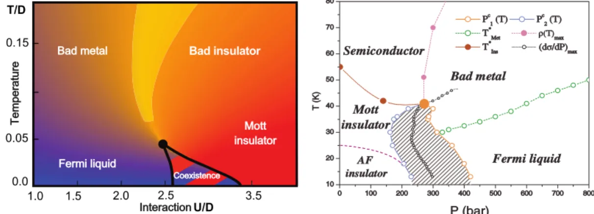 Figure 2.2: Left: (U ,T ) phase diagram of single-site DMFT on the Bethe lattice with an IPT impurity solver.