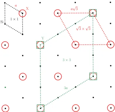 Figure 3.2: Various reconstructions of the silicium surface. Small dots: Si atoms in a triangular lattice