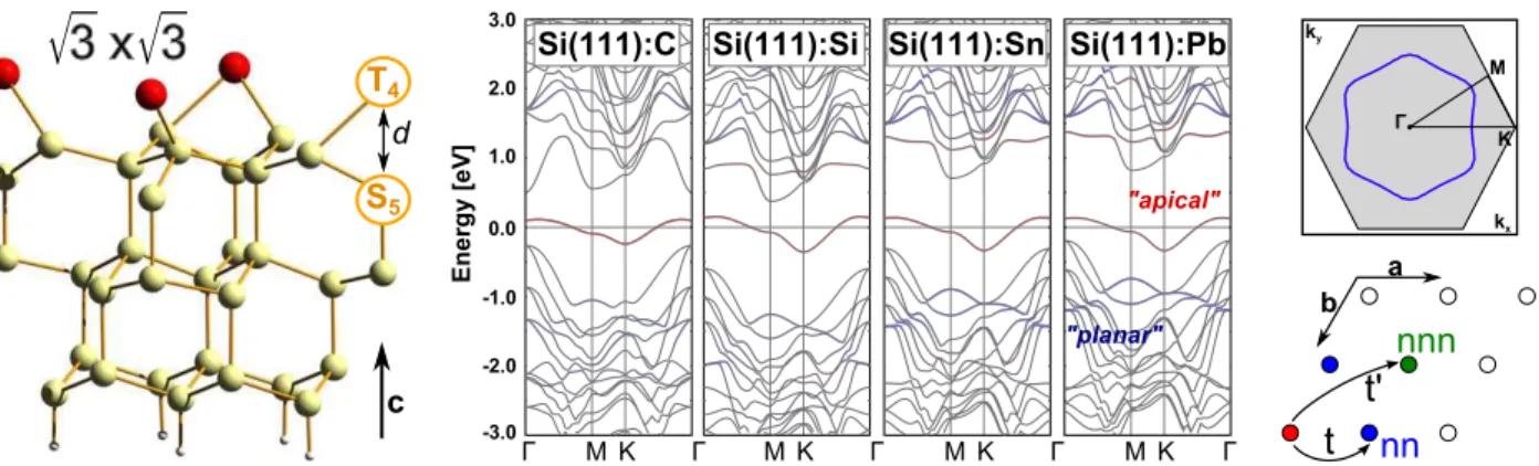 Figure 4.1: Left: Slab geometry. Middle: Low-energy band structure ε(k) for four adatom systems