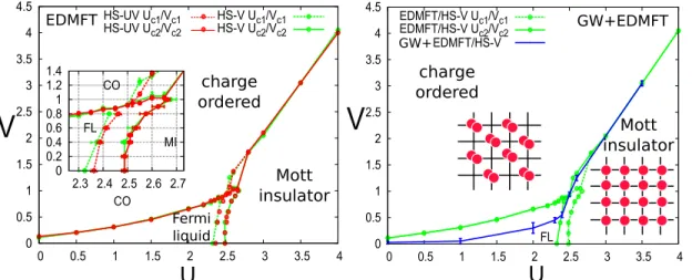 Figure 5.3: (U ,V ) phase diagram on the square lattice with nearest-neighbor hopping only (in units of the half-bandwidth), βD = 100