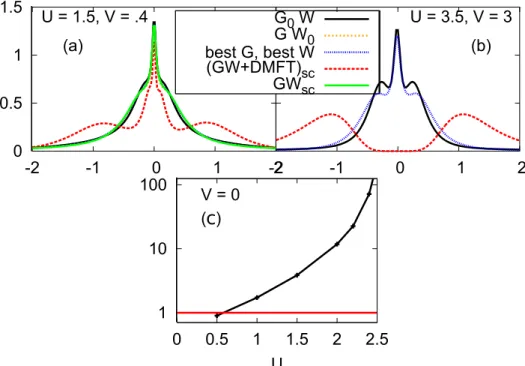 Figure 5.8: Panels (a) and (b): comparison of local spectra A loc (ω) for one-shot schemes and self-consistent schemes