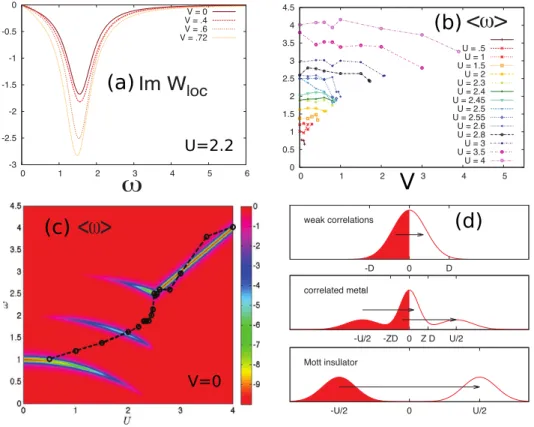 Figure 5.9: Study of the screening frequency in EDMFT (βD = 100). (a) ImW loc (ω ) (obtained by Padé analytical continuation)