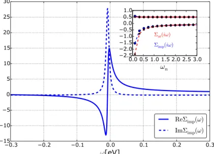 Figure 6.8: Self-energy Σ imp (ω ) after Padé analytical continuation. Solid lines: real part; dashed lines: