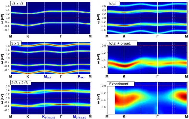 Figure 6.9: ARPES spectra from experiment and theory (ε F = 0.0). Upper panels: Experiment (left); Broad- Broad-ened electron removal part of the full GW+DMFT spectral function A(k,ω) in the experimentally measured k-space window (right)