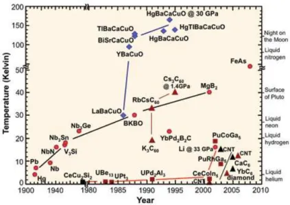 Figure 7.1: Critical temperature in conventional and unconventional superconductors: timeline (from Wikipedia)