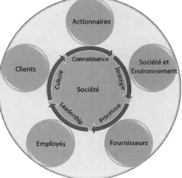 Figure 7 - Le modèle de gestion pour l'amélioration de la performance des entreprises  aérospatiales de niveaux 2 et 3 