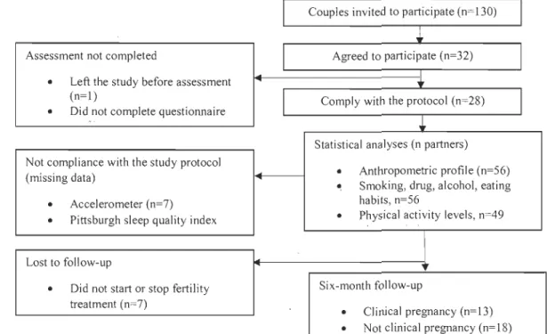 Figure  1:  Flow diagram ofrecruitment, compliance with the proto col and retention  of the study population