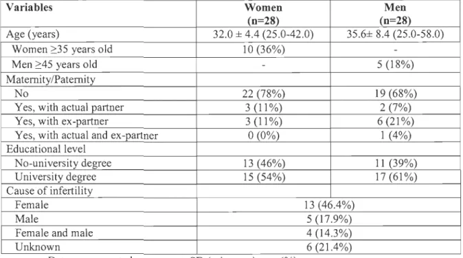 Table 1:  Socio-demographic characteristics of couples about to undergo fertility treatments