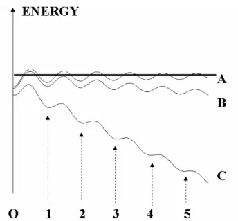 Figure 6 : Difficulty of defining binding states. A unidimensional energy landscape is shown, revealing a  series of binding states of decreasing depth (numbered 0, 1 ...5), as illustrated by curve A