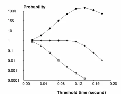 Figure 7 : Performance of the flow chamber. Considering a model system made of microspheres exposed to a  wall shear rate of  10 s -1  and forming adhesive bonds of 100 ms duration, we estimated the probability of  detecting a binding event (crosses) and t