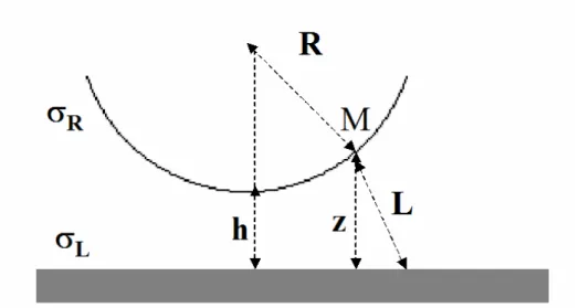 Figure 5 : Counting the number of ligand-receptor couples interacting in the flow chamber