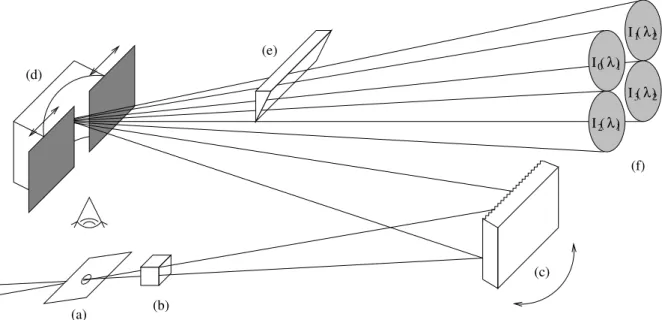 Fig. 2.1 – Sch´ema optique du tav´elographe : (a) oculaire et lentille grossissante ; (b) s´eparatrice plan-pupille ; (c) r´eseau orientable ; (d) miroir concave avec masques s´electeurs de longueur d’onde ; (e) lame prismatique ; (f) les quatre images r´e